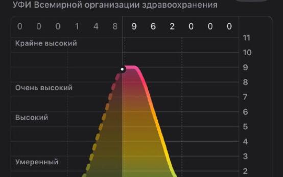 В Сочи сегодня крайне высокий индекс УФ излученияДо 15:00 лу…