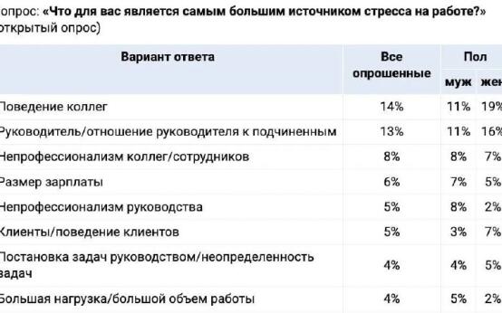 Главные причины рабочего стресса у россиян — сплетни, токсич…